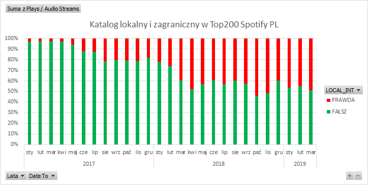 Spotify Q1: stabilny udział polskiego katalogu