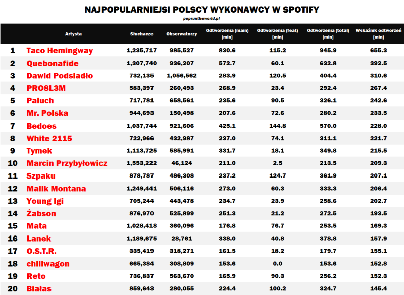 Børnepalads Geografi psykologisk Najpopularniejsze polskie utwory, albumy i artyści na Spotify [2020] -  POPRUNTHEWORLD