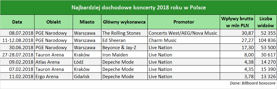 Największe koncerty 2018 w Polsce